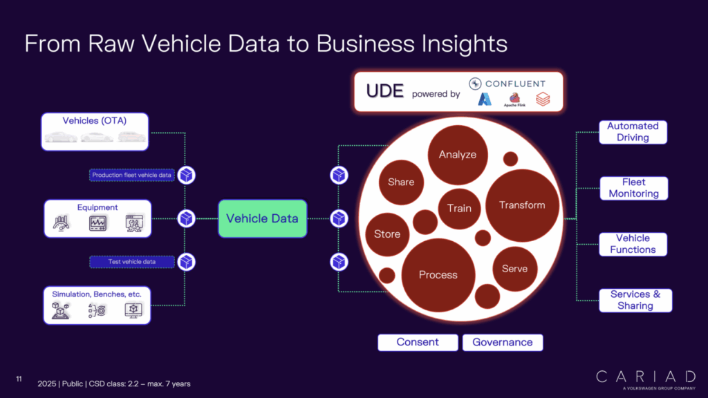 Business Value and Insights of Data Streaming with Confluent Kafka Flink Databricks at CARIAD Volkswagen Group in Automotive Manufacturing IoT