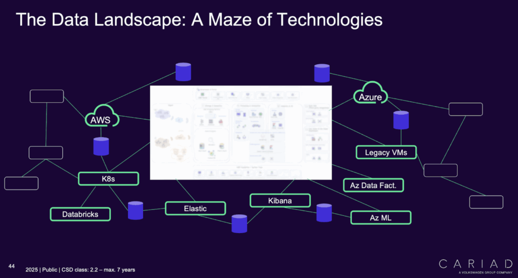 The Data Landscape at CARIAD before the Data Streaming Adoption