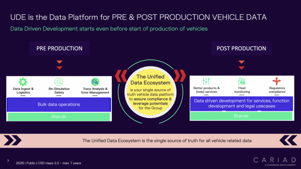 Unified Data Ecosystem UDE is the Platform for PRE and POST PRODUCTION VEHICLE DATA at Volkswagen Group