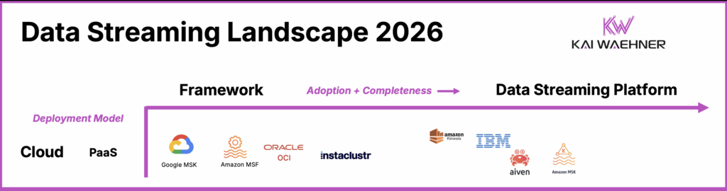 Data Streaming Landscape 2026 - Cloud PaaS Kafka and Flink Vendors