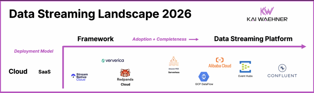 Data Streaming Landscape 2026 - Cloud SaaS Kafka and Flink Vendors