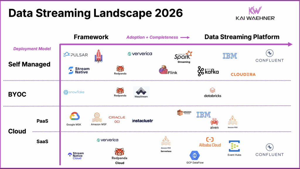 Data Streaming Landscape 2026 Including Apache Kafka Flink Confluent Amazon Microsoft Oracle Cloudera WarpStream And More
