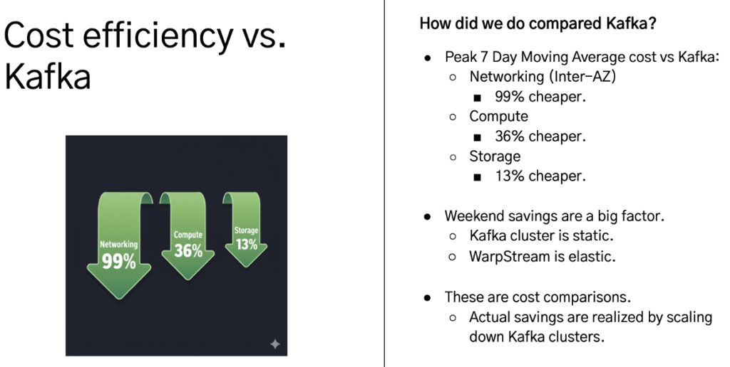 Cost Savings Because of Migration from Apache Kafka to Diskless WarpStream at Robinhood FinTech