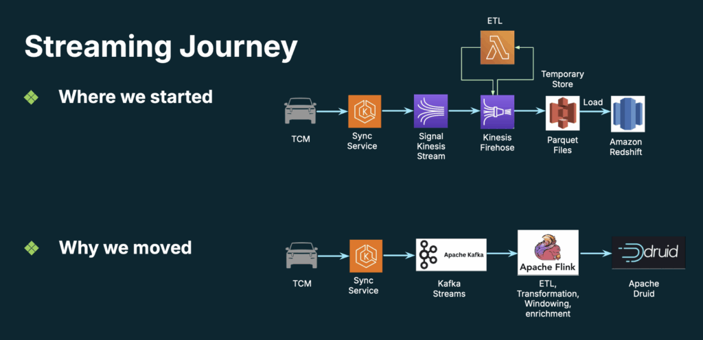 Data Streaming Evolution from Amazon Kinesis and Redshift on AWS to Apache Kafka and Flink at Rivian Automotive