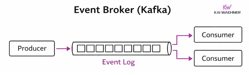 Event Broker for Data Streaming with Commit Log in Apache Kafka