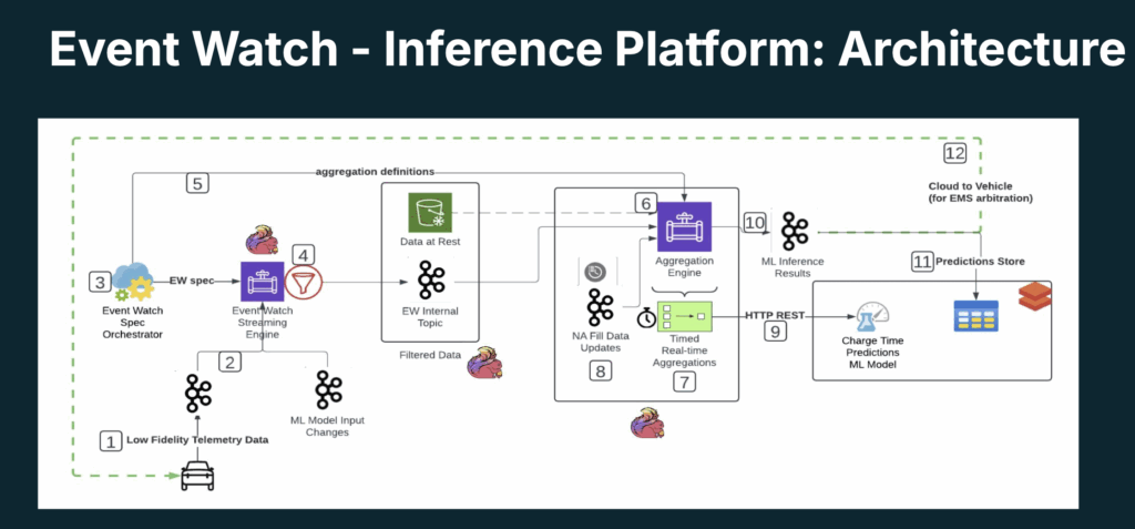 Event Watch - Event Driven Architecture At Rivian RV Tech Volkswagen with Kafka and Flink for Smart EV Charging