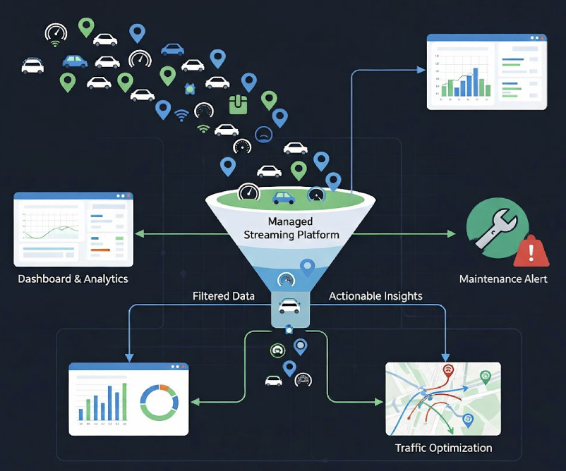 Data Streaming for Connected Cars Vehicles With Apache Kafka and Flink in Automotive Industry by Rivian Volkswagen RV Tech