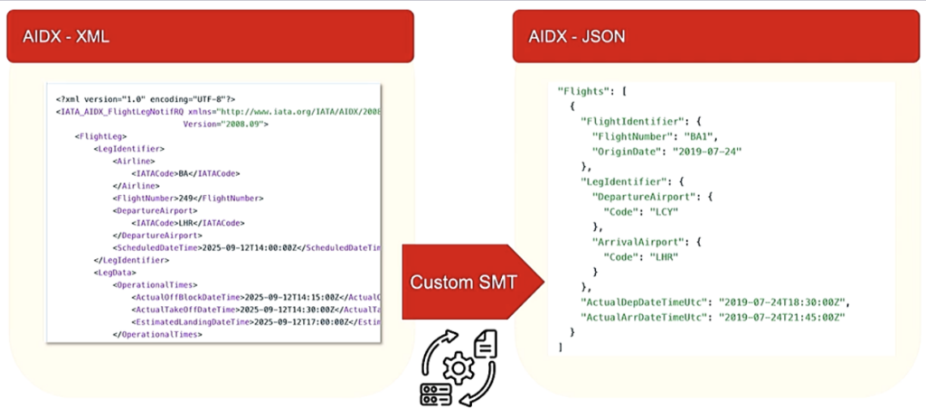 AIDX Aviation Information Data eXchange ETL Transformation from XML to JSON with Kafka Connect SMT Middleware