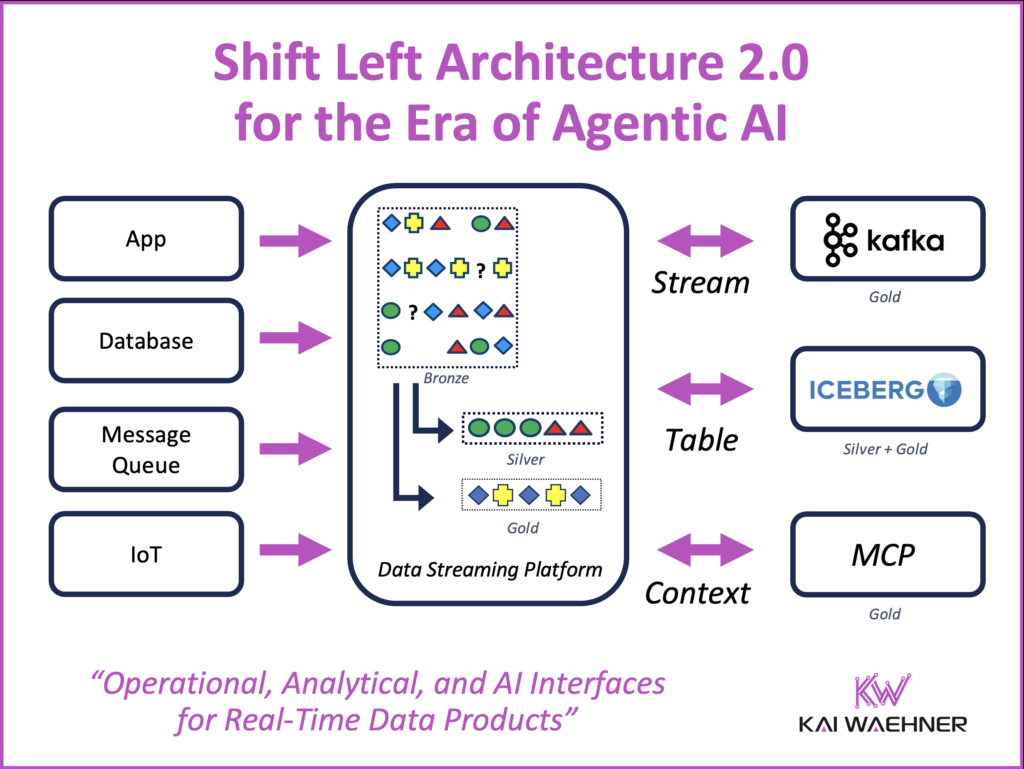 Shift Left Architecture 2.0 for the Era of Agentic AI with Kafka Flink Iceberg and MCP