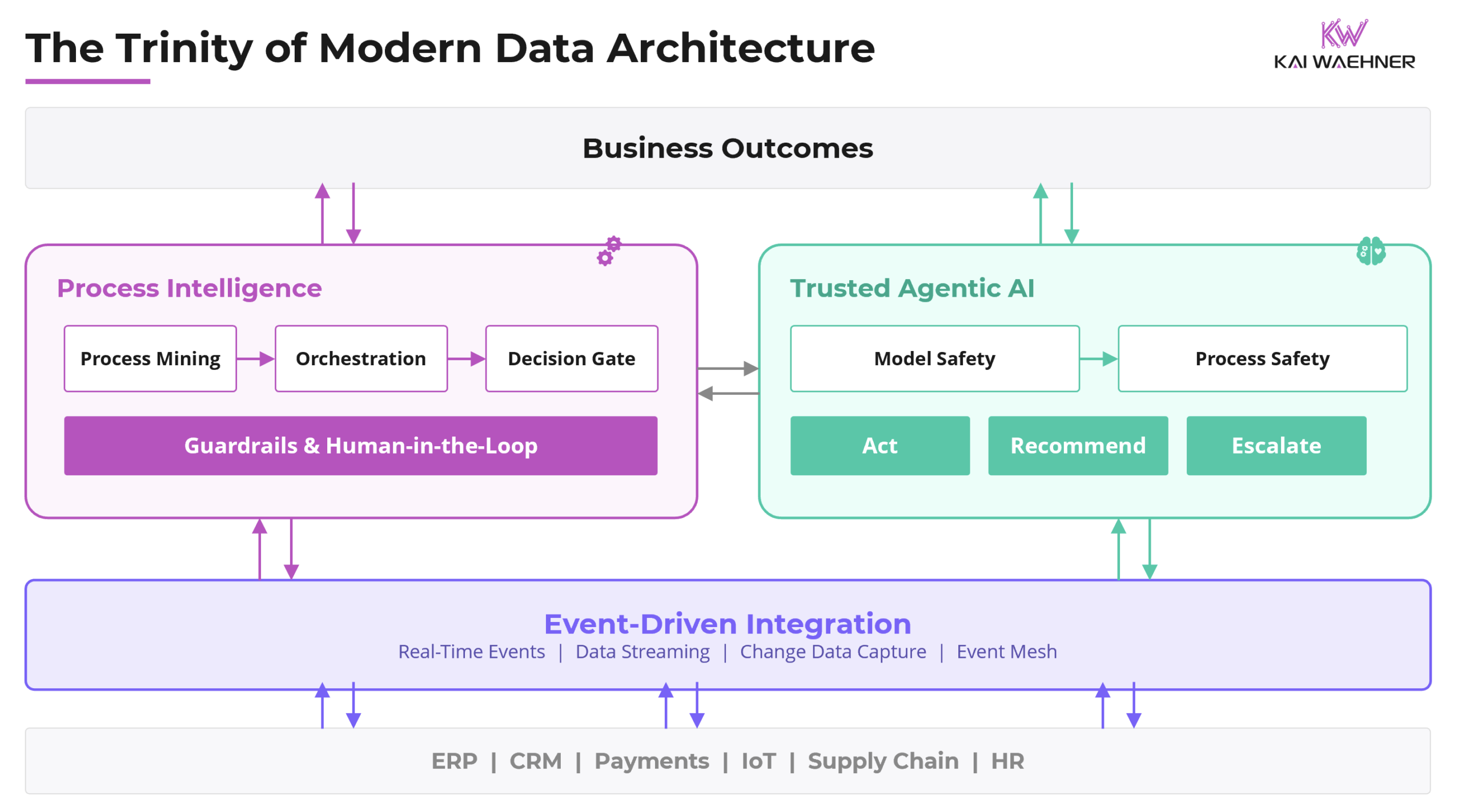Enterprise Architecture with Process Intelligence and Orchestration, Event-Driven Integration and Agentic AI