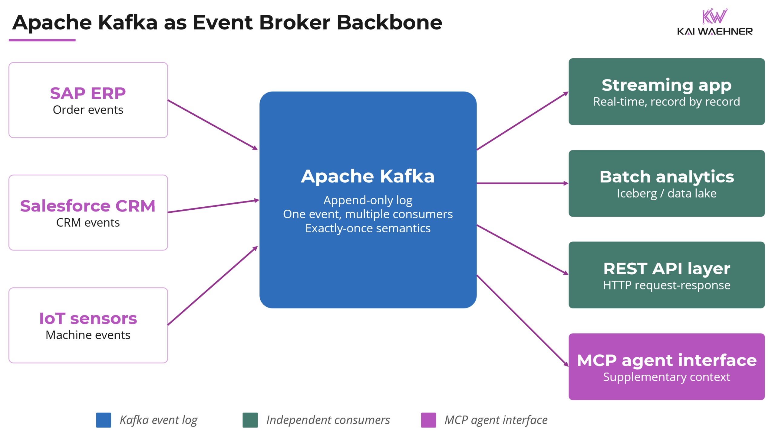 Event Broker Apache Kafka as Backbone for Multiple Consumers Kafka REST HTTP and MCP