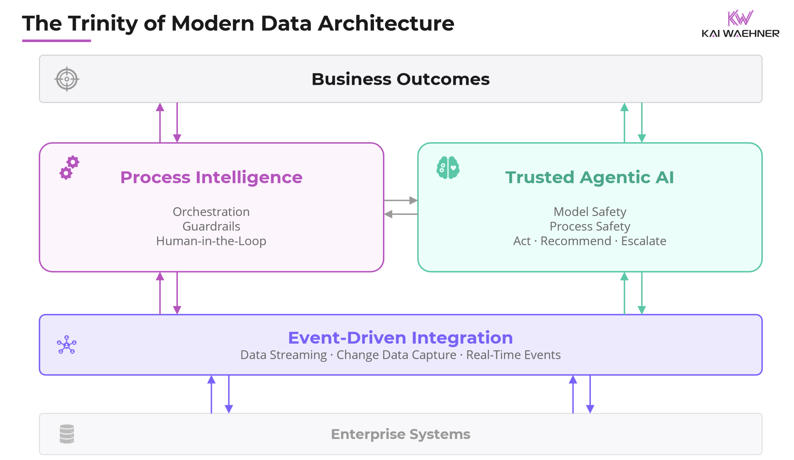 Modern Data Architecture with Process Intelligence and Orchestration, Data Integration and Agentic AI