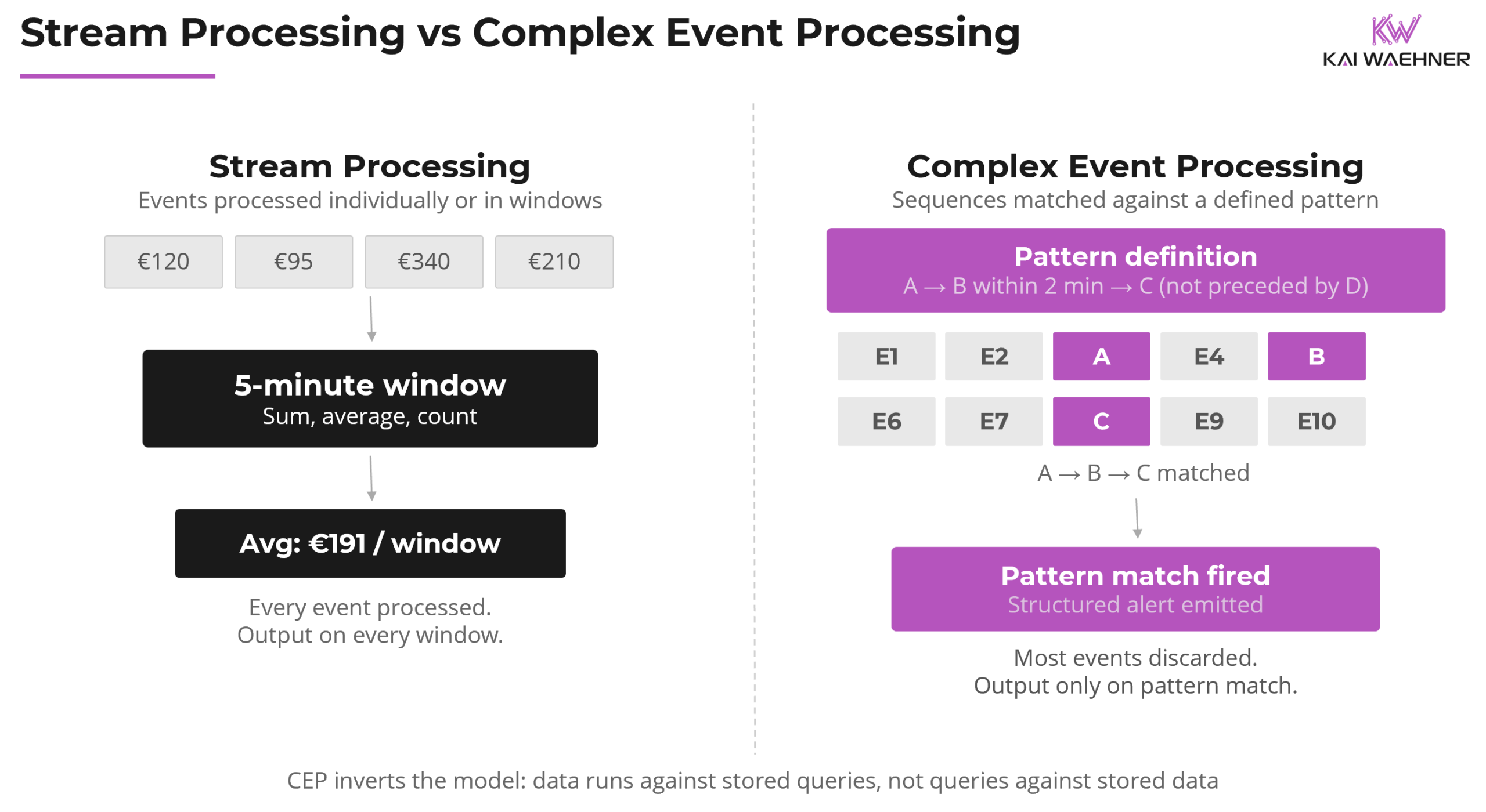 Stream Processing vs Complex Event Processing