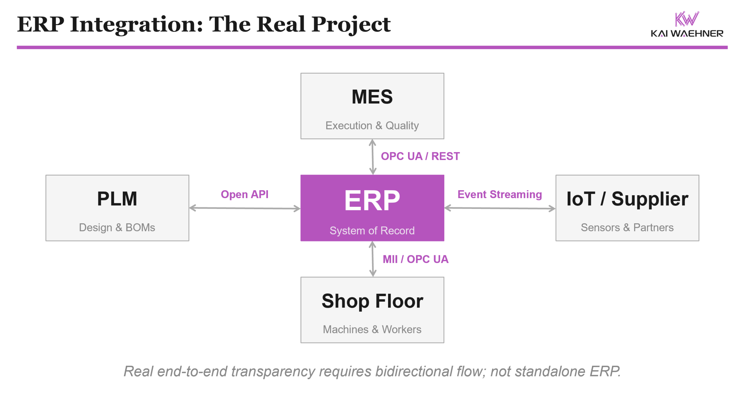 ERP Integration with MES PLM IoT IT Data Lake Etc - The Real Project