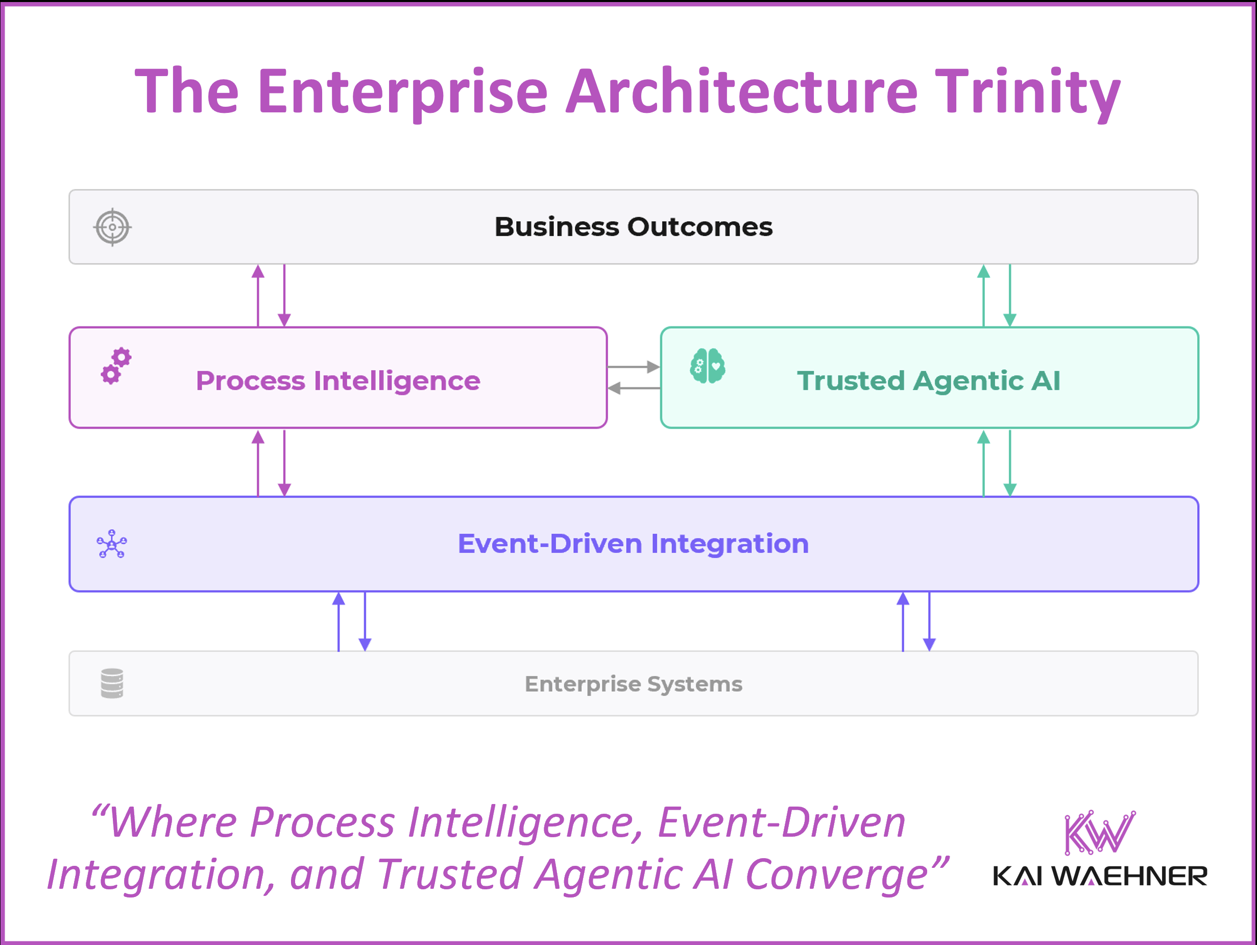 The Enterprise Architecture Trinity around Process Orchestration Intelligence, Data Integration and Streaming, and Trusted Safe Agentic AI