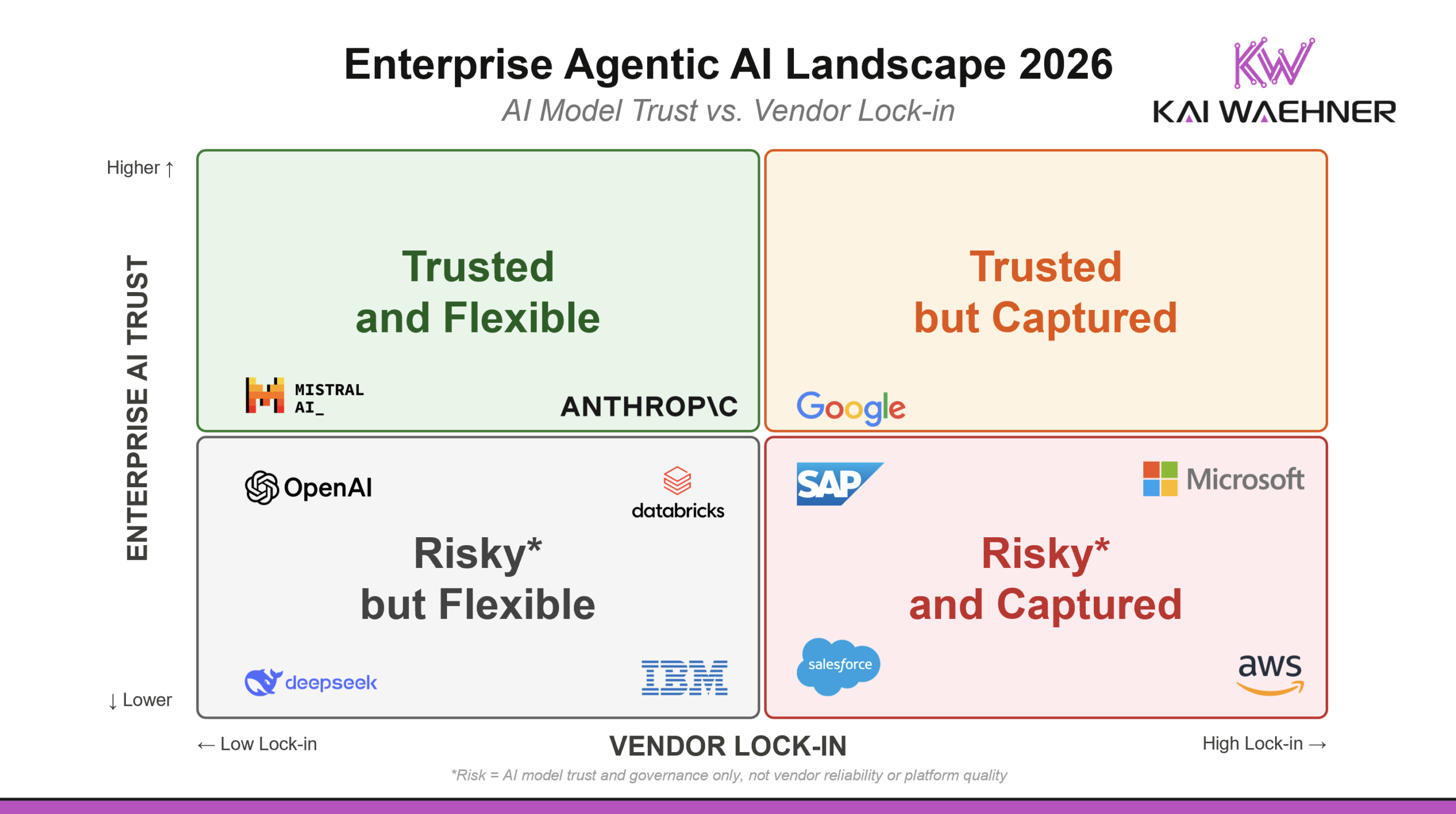 Enterprise Agentic AI Landscape 2026: Trust vs Lock-in Matrix Showing Where Anthropic, Google, OpenAI, Microsoft, AWS, and Mistral Sit Across Four Quadrants of Enterprise AI Trust and Vendor Lock-in