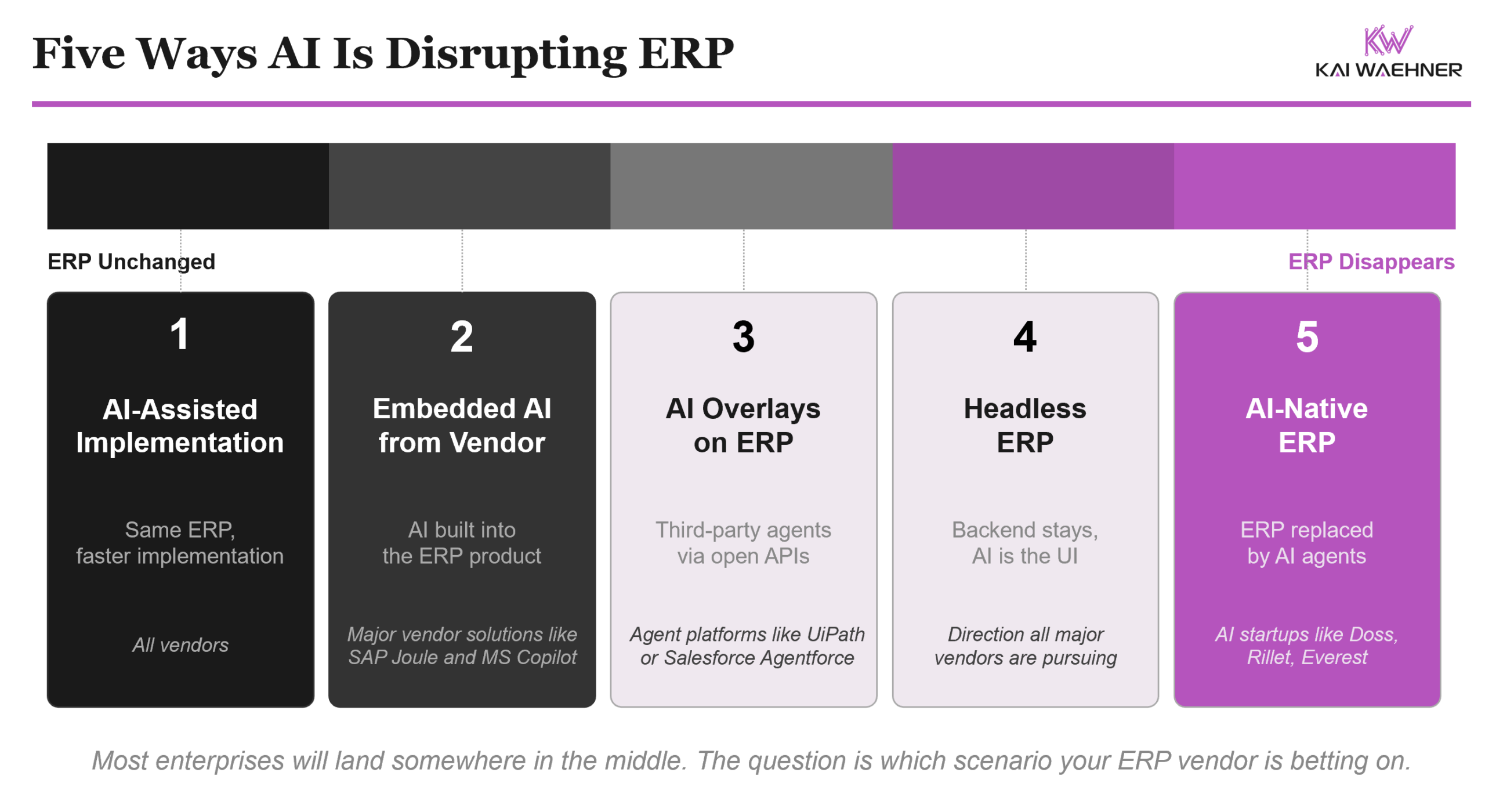 Five ways AI is disrupting ERP on a spectrum from ERP unchanged to ERP disappears: AI-assisted implementation, embedded AI from vendors like SAP Joule and MS Copilot, AI overlays via platforms like UiPath and Salesforce Agentforce, headless ERP, and AI-native ERP startups like Doss and Rillet.