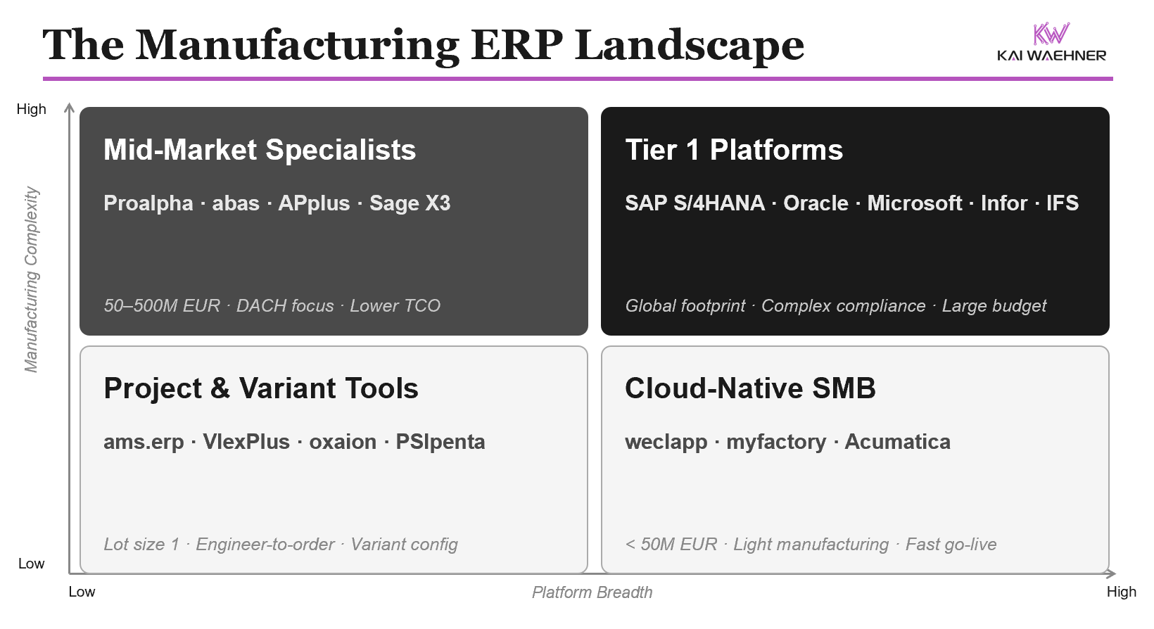 Manufacturing ERP landscape 2x2 matrix showing four segments: Tier 1 platforms like SAP S/4HANA and Microsoft, mid-market specialists like Proalpha and abas, project and variant tools like ams.erp and VlexPlus, and cloud-native SMB products. Axes: manufacturing complexity and platform breadth.