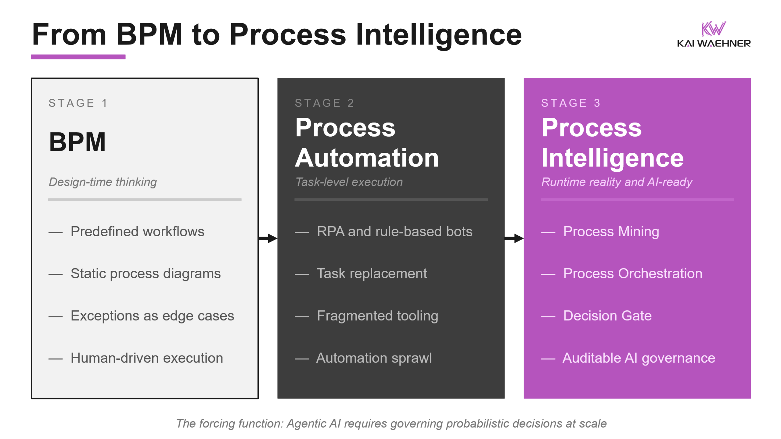 The evolution from BPM to Process Intelligence across three stages: design-time thinking, task-level automation, and runtime reality with mining, orchestration, and the decision gate.