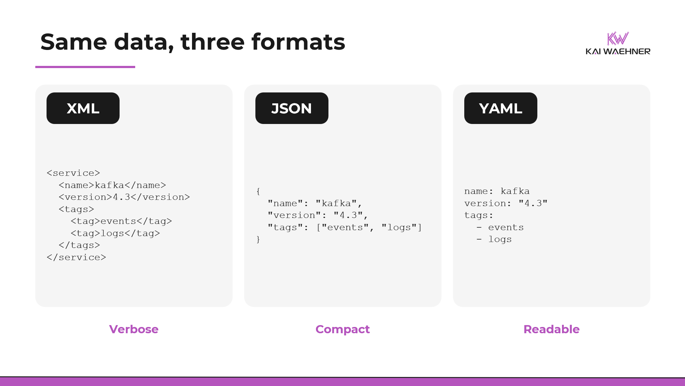 The same data record shown in XML, JSON, and YAML side by side. XML is the most verbose, JSON is compact, and YAML is the most readable.